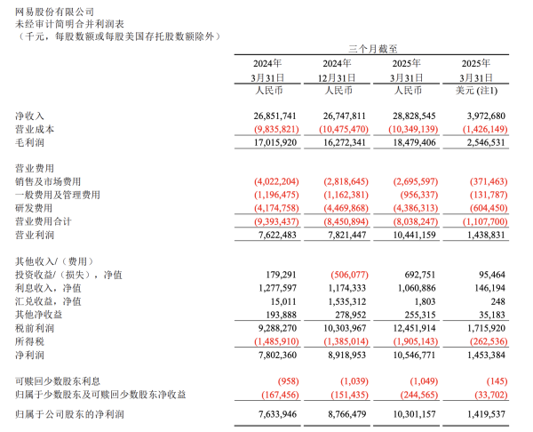 10倍杠杆配资平台 网易Q1超预期赚103亿，美股盘前涨超8%