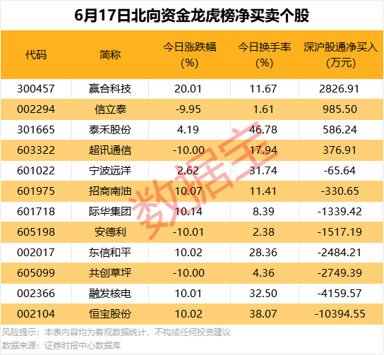 股票配资最新平台2025 4股获北向资金龙虎榜净买入