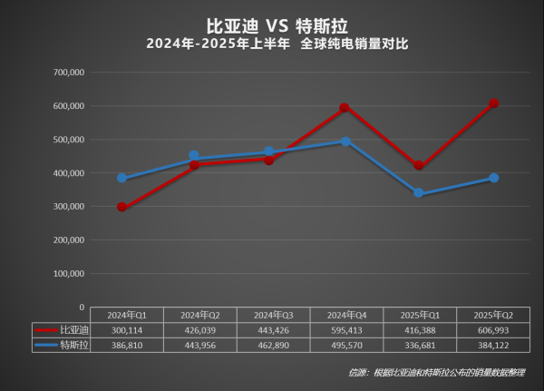 排名第一的炒股杠杆平台 2025上半年比亚迪全球销量力压特斯拉, 在世界多国领跑!